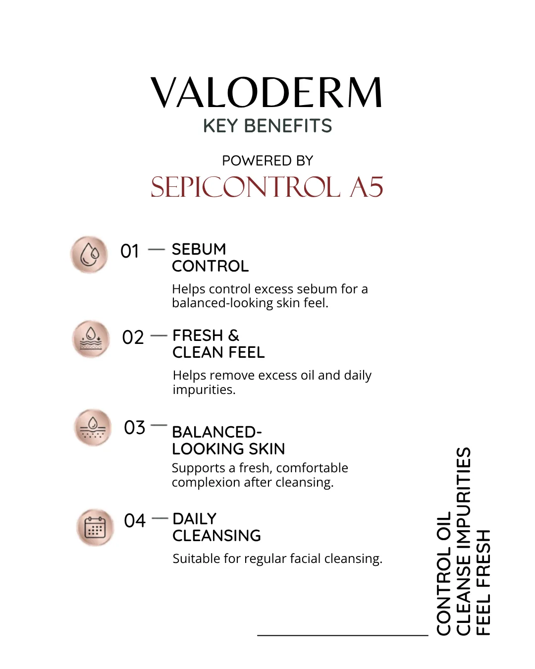 VALODERM key benefits powered by Sepicontrol A5: sebum control, fresh and clean feel, balanced-looking skin, daily cleansing